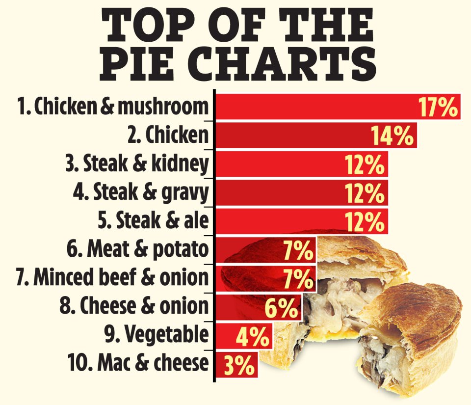 Bar chart showing favorite pie fillings: Chicken & mushroom 17%, Chicken 14%, Steak & kidney 12%, Steak & gravy 12%, Steak & ale 12%, Meat & potato 7%, Minced beef & onion 7%, Cheese & onion 6%, Vegetable 4%, and Mac & cheese 3%.