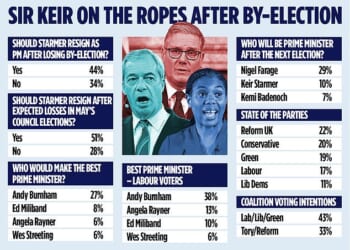 Polling by Lord Ashcroft shared exclusively with the Mail on Sunday shows 44 per cent of those polled agreed prime minister Keir Starmer should resign after losing the Gorton and Denton by-election