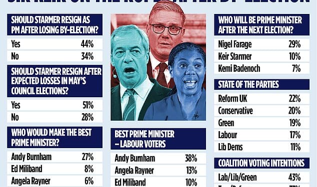 Polling by Lord Ashcroft shared exclusively with the Mail on Sunday shows 44 per cent of those polled agreed prime minister Keir Starmer should resign after losing the Gorton and Denton by-election