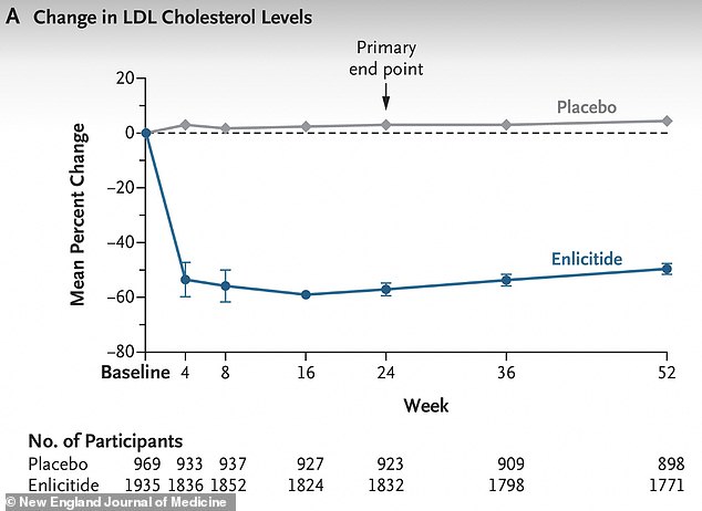 After 24 weeks, participants taking the pill saw their LDL cholesterol levels plummet by more than 57 percent compared to a minimal three percent change in the placebo group.