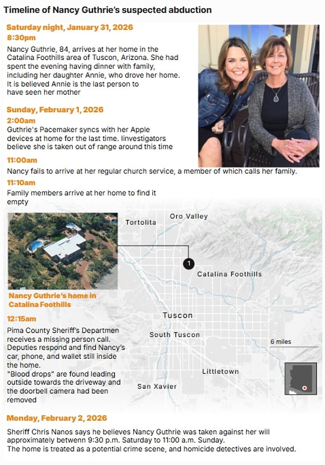 Static Graphic for the Blog; Please scratch the module from 15524195;  15524237 Nancy Guthrie's pacemaker stopped syncing with her Apple Watch in the early hours of Sunday, as fears grow for Savannah's abducted mother; Investigators have discovered Nancy Guthrie's pacemaker stopped syncing with her Apple Watch when was abducted in the early hours of Sunday morning. Police sources revealed that the 84-year-old's heart device stopped sending data to the high-tech watch around 2am Sunday, reports Fox News. Investigators told the outlet that Nancy's Apple Watch was left inside her home, which likely means the devices stopped 'syncing' when the pacemaker was out of range from the watch.