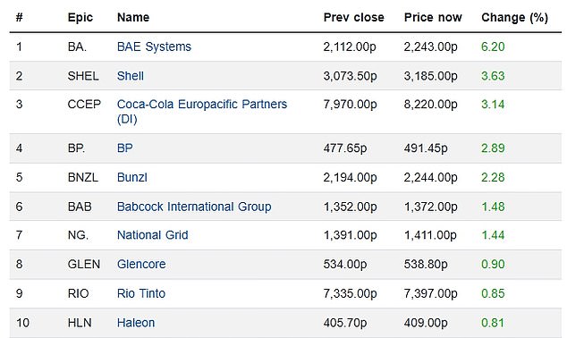 The FTSE 100's biggest risers at 9am on Monday 2 March