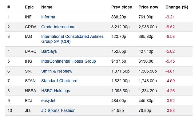 The FTSE 100's biggest fallers at 9am on Monday 2 March