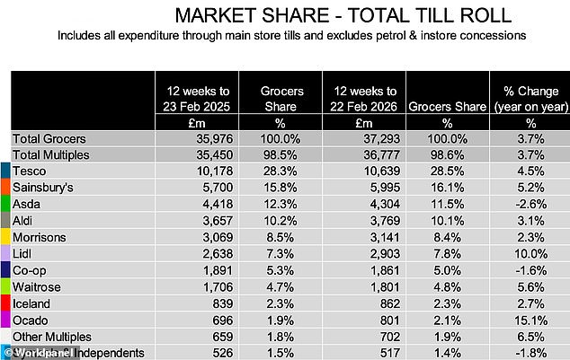 Supermarket rivals: Tesco remains Britain's biggest supermarket, Worldpanel data shows