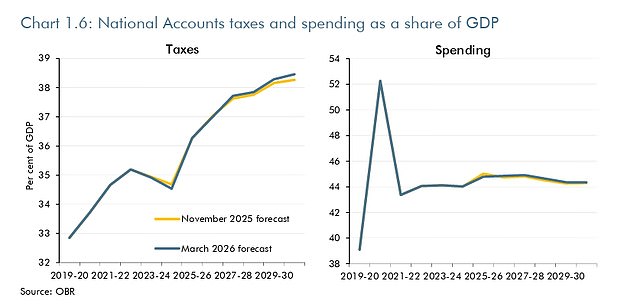 The tax burden is now on track to reach never-before seen mark of 38 per cent of GDP in 2030-31