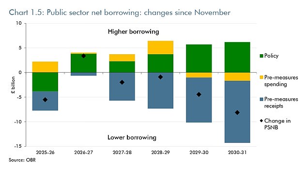 An increase in receipts has improved the appearance of the government's books, covering up a rise in spending