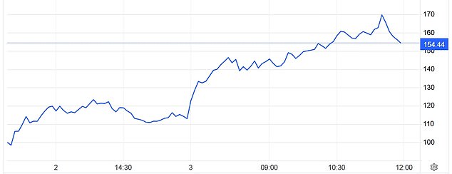 The price per therm of natural gas touched 170p today - compared to the 72p the OBR expected it to average this year