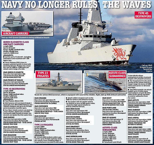 Former head of the Royal Navy, Admiral Lord West, said 'Nelson will be spinning in his grave' over Britain's response and the state of the fleet, which has scarcely any active ships or submarines to send to a crisis anywhere in the world