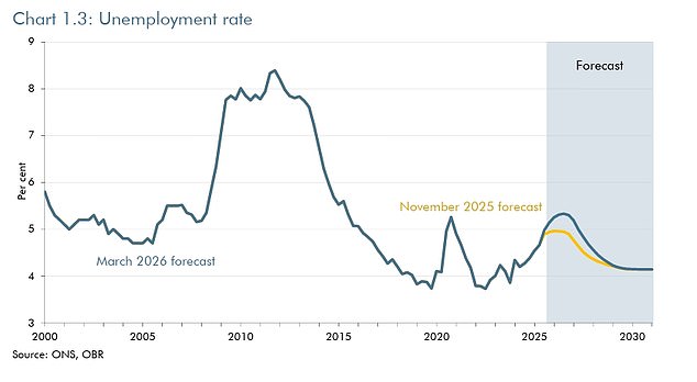 In another gloomy assessment, the OBR forecast that unemployment will rise to 5.3 per cent, equalling the worst highs seen during the pandemic