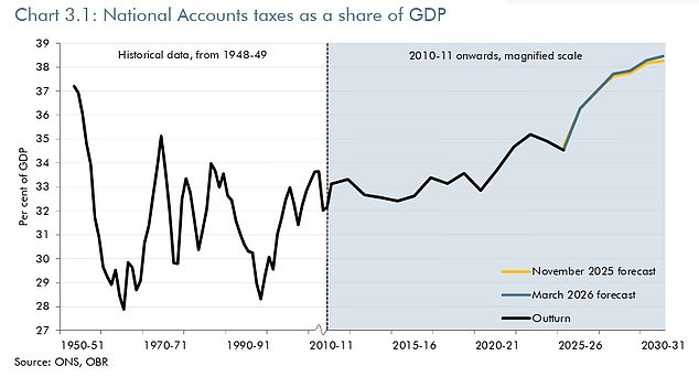 The OBR documents accompanying Ms Reeves' Spring Statement showed that even before the crisis the tax burden was ow on track to reach never-before seen mark of 38.5 per cent of GDP in 2030-31