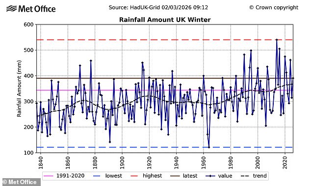 The season was among the wettest winters on record ¿ with several regions experiencing their wettest winters ever