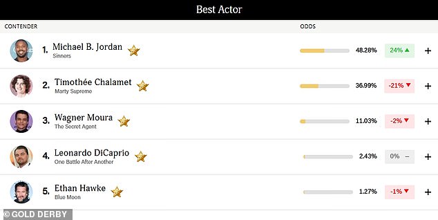 Gold Derby is now predicting that the 39-year-old Actor Award winner has a 48.28 percent chance of winning the best actor Oscar for taking on the role of twin brothers while Chalamet has slipped to 36.99 percent