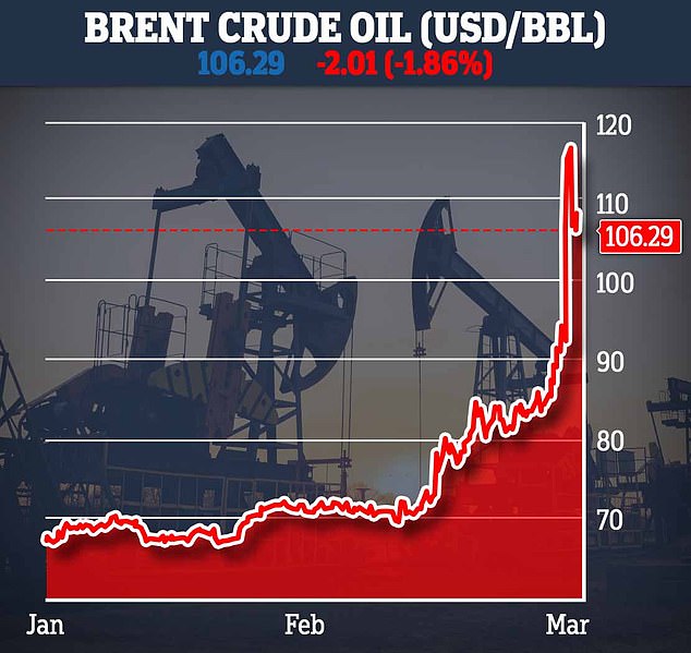 Trump's two-week war with Iran led to oil prices spiking near $120 per barrel before falling back on Monday morning to $103