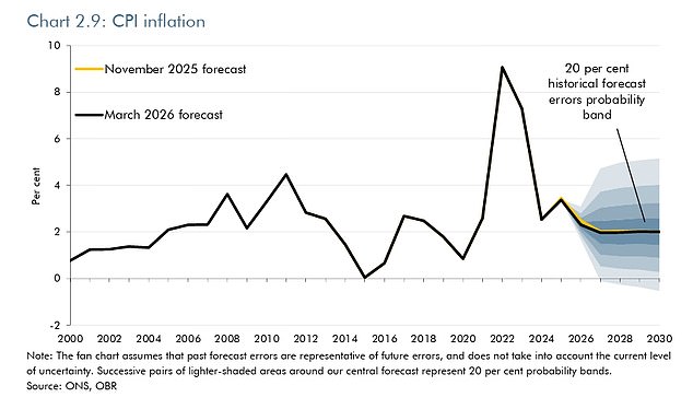 The forecasts released by the OBR last week suggested CPI inflation would be falling sharply to 2 per cent this year