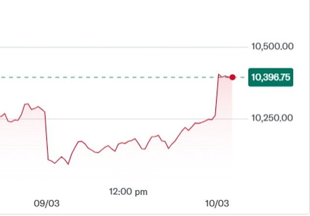 The FTSE 100 joined other stock markets rallying today after Mr Trump's latest comments - although it remains lower than before the war began