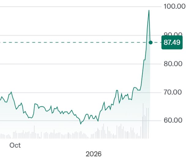 Oil prices tumbled from eye-watering highs overnight, despite mixed signals as America and Israel launched another wave of attacks