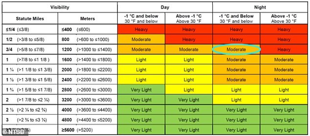 The plane should have waited no more than nine minutes from the start of when the deicing treatment began before taking off in those cold and snowy conditions, according to Federal Aviation Administration guidelines