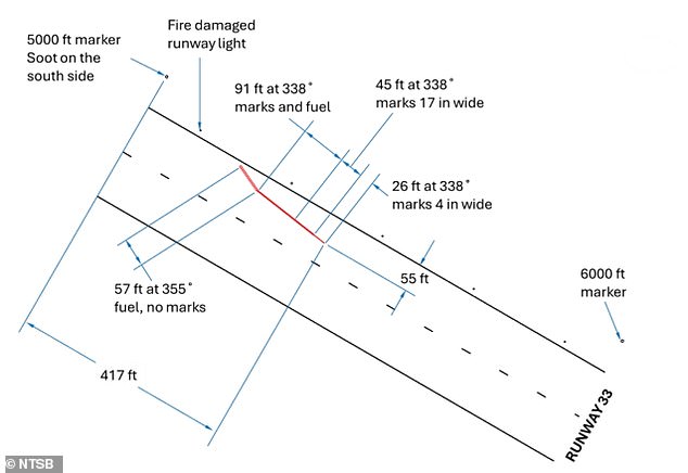Crash investigators found a series of scrapes on the runway beginning about 5,808ft from the approach end of the runway, 42ft to the right of the runway centerline