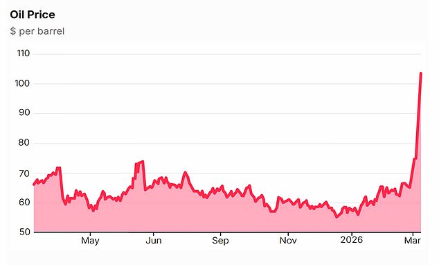 The price of oil rose rapidly this week, following the closure of the Strait of Hormuz