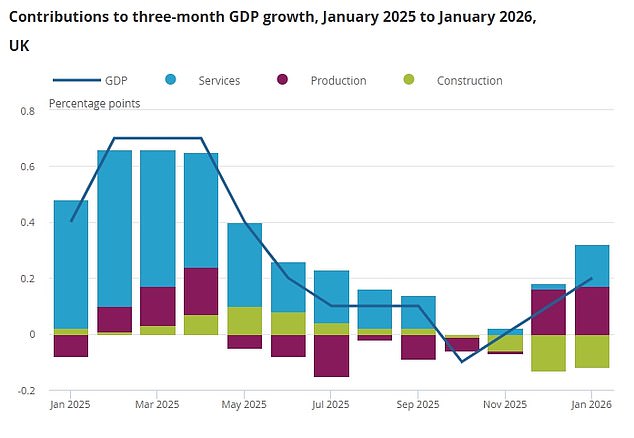 Construction has suffered falls over the past year