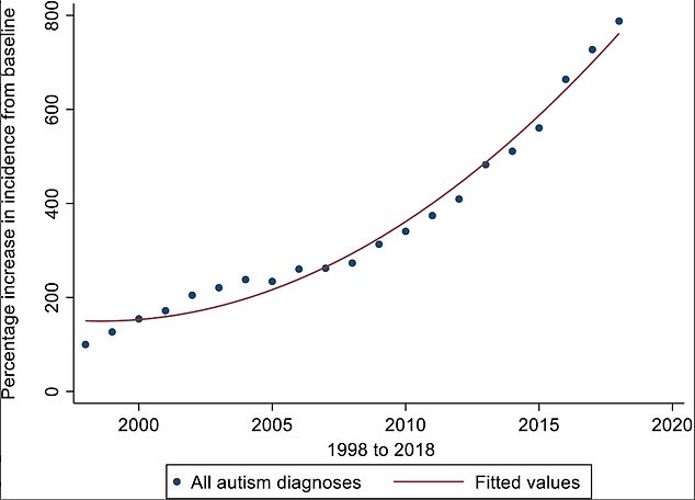 Autism diagnoses have risen by an 'exponential' 787 per cent over 20 years, according to recent research