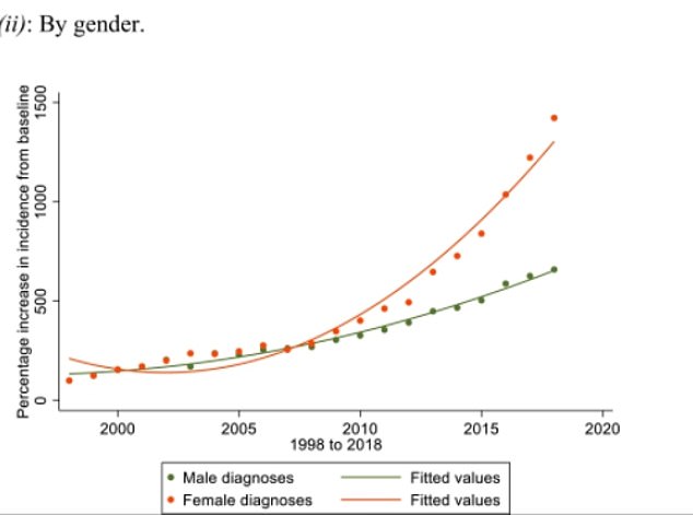 Diagnoses of autism among both men and women have both increased over the 20-year period, but especially among females