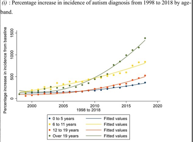 The average of autism diagnoses has generally increased over the period of the data used in the study