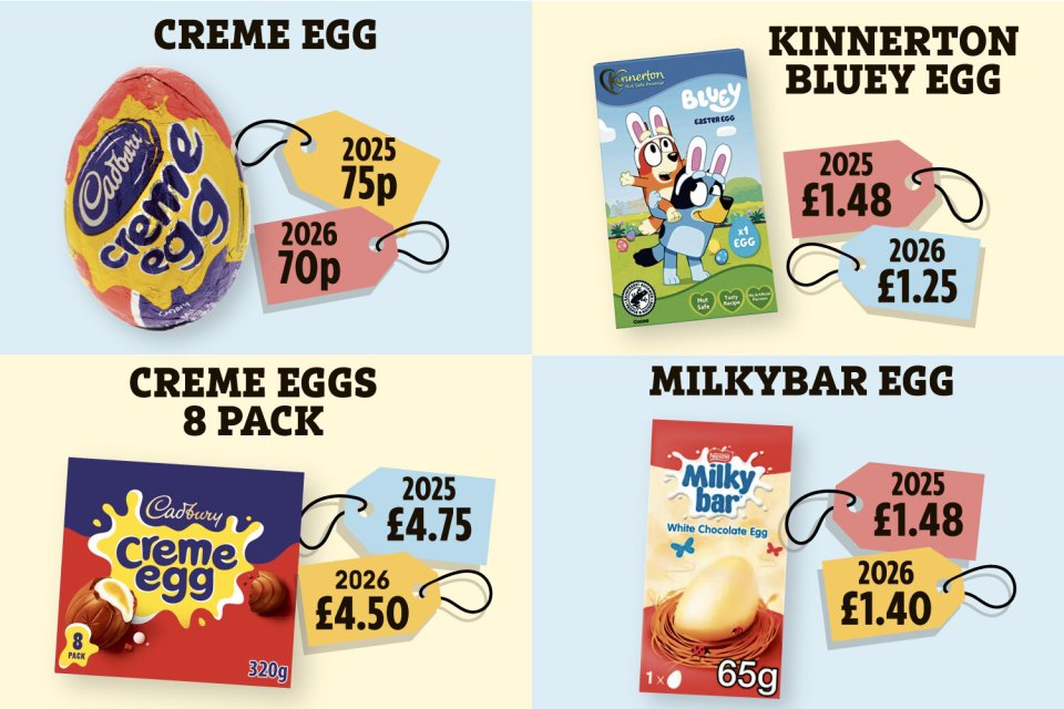 Illustration comparing Easter egg prices for 2025 and 2026 for Creme Egg, Kinnerton Bluey Egg, Creme Eggs 8 Pack, and Milkybar Egg.