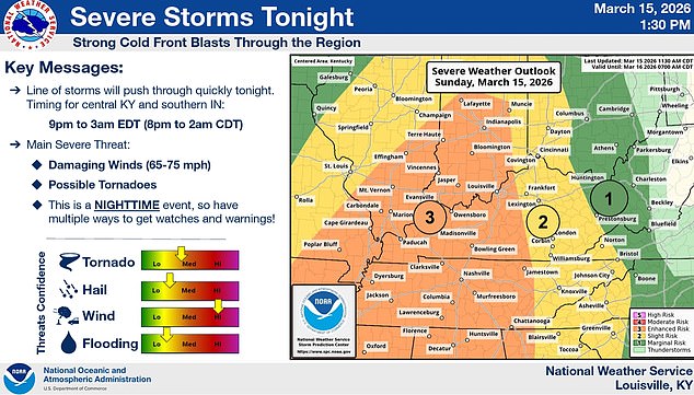 Parts of Arkansas, Missouri, Mississippi and Tennessee are at the highest risk of tornadoes forming. A severe storm warning map is pictured