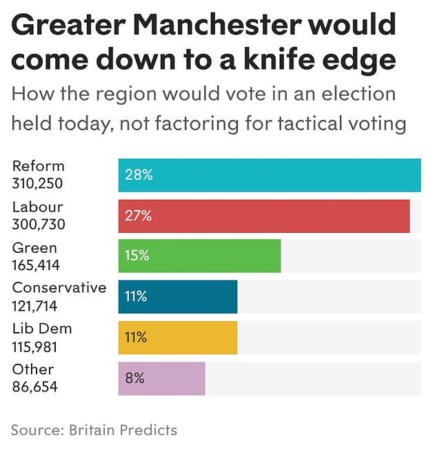 In a crumb of solace for Sir Keir, the New Statesman's Britain Predicts model suggests the Greater Manchester Mayor contest would have been on a knife-edge