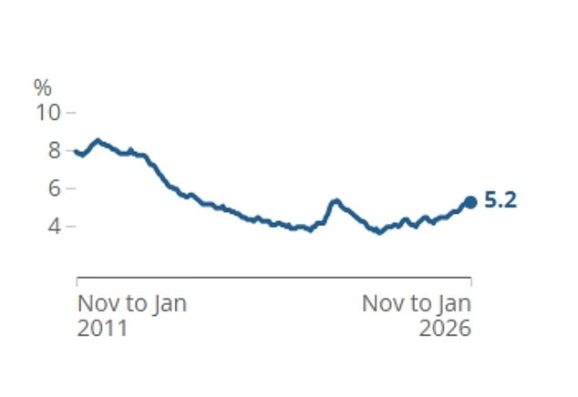 Unemployment remained at 5.2 per cent over the three month period, having risen in recent quarters