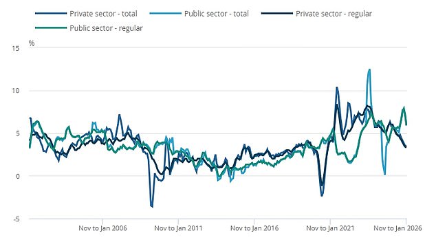 Public sector pay has been rising faster than the private sector after a series of bumper settlements