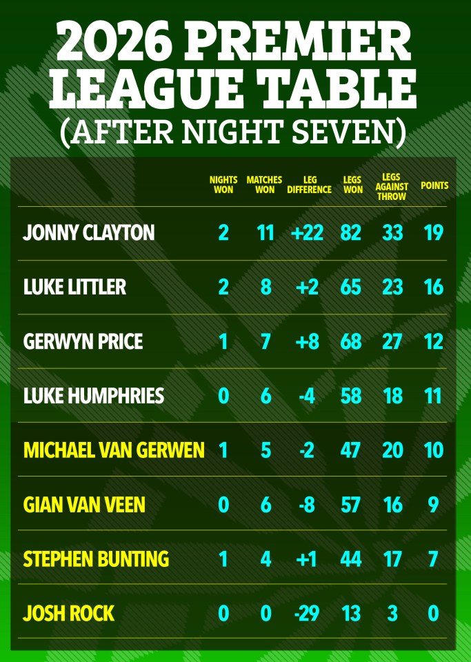 Illustration of the 2026 Premier League Darts table after Night Seven, showing player standings, matches won, leg difference, legs won, legs against throw, and points.
