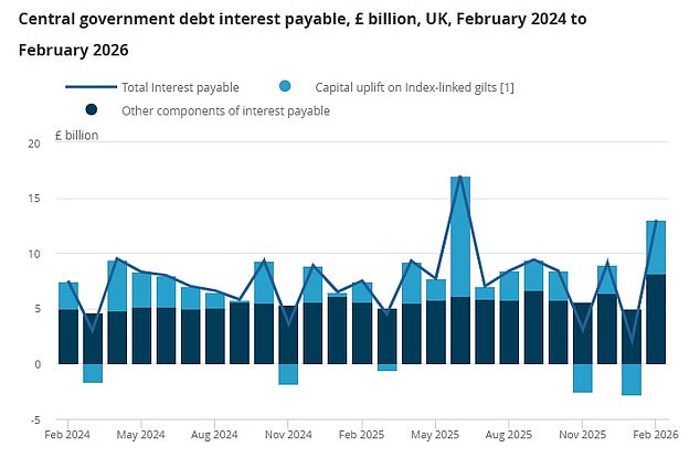 Some of the deterioration was down to debt interest being paid at the beginning of February rather than the end of January