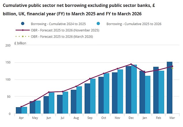 Over the 11 months of the financial year so far borrowing stood at £125.9billion, £11.9billion less than in the same period the previous year