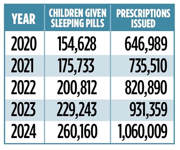 Latest NHS figures show 1,060,009 prescriptions for the drugs were issued to under-18s in England in 2024, with the number of individuals receiving the medication rising above 250,000 for the first time
