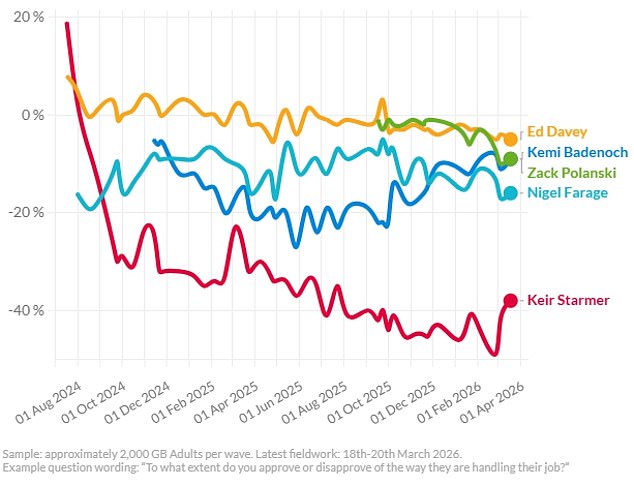 Sir Keir's score of minus 38 compares to the record low of minus 49 he hit at the end of last month, before the US-Israeli attacks were launched on Iran