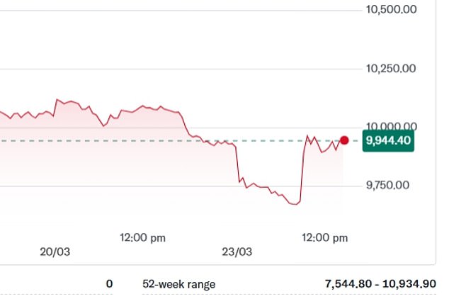 The FTSE 100 had been extending its losses during the morning, but staged a relief rally on the announcement from Mr Trump