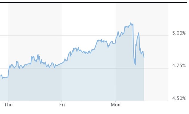 The interest rates on 10-year gilts - one of the main ways the government raises money - were climbing alarmingly this morning, before easing back