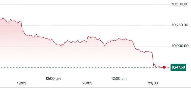 The blue-chip FTSE 100 has continued its plunge, having lost more than 1,100 since the end of February