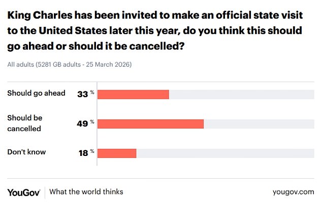 A YouGov poll, conducted on Wednesday, showed 49 per cent are opposed to the King's visit going ahead, compared to just 33 per cent who want it to happen