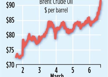 The price of brent crude oil has shot up since the start of the war last week and now stands at a three-year high of $93