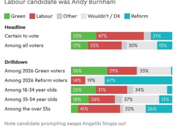 Andy Burnham could have secured nearly half the vote in the constituency, easily seeing off the challenge from both the Greens and Reform