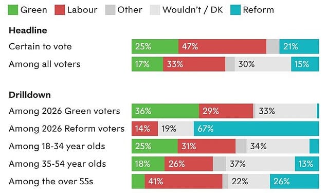 Andy Burnham could have secured nearly half the vote in the constituency, easily seeing off the challenge from both the Greens and Reform