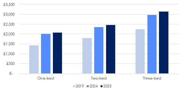 Bar chart comparing rent prices for one, two, and three-bedroom properties in 2019, 2024, and 2025.