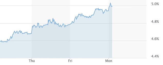 Interest rates on 10-year gilts were spiking again this morning as concerns rise