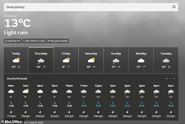 Taking the city of Derby as an example this week, tomorrow's icon on the Met Office app for the day is 'rain' - even though rain is actually only forecast from 2pm