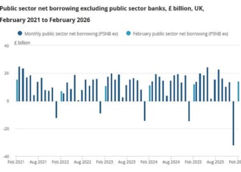The ONS said public sector borrowing was £2.2billion higher last month than in February 2025