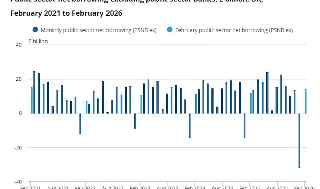 The ONS said public sector borrowing was £2.2billion higher last month than in February 2025