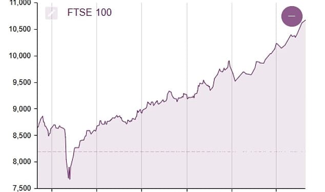 The FTSE 100 had been flying high before conflict with Iran erupted